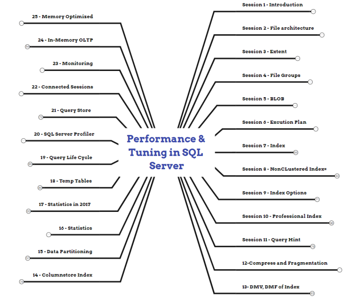 Performance And Tuning in Microsoft SQL Server – سایت شخصی مصطفی حبیبی